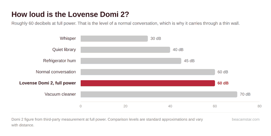 Chart comparing Lovense Domi 2 noise at 60 decibels to a whisper, conversation and vacuum cleaner