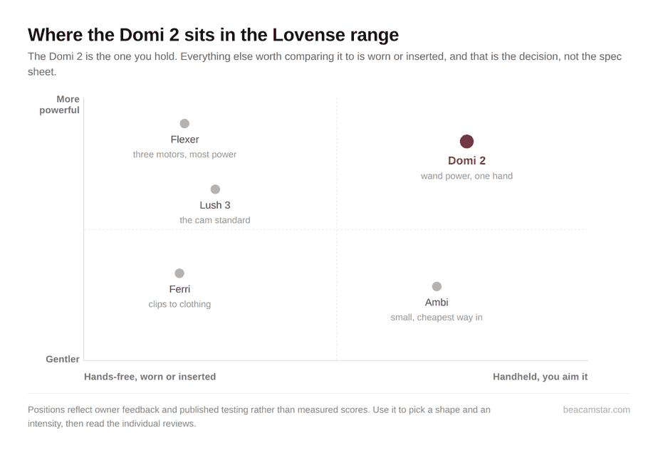 Positioning chart showing the Lovense Domi 2 as handheld and powerful against the Flexer, Lush 3, Ferri and Ambi